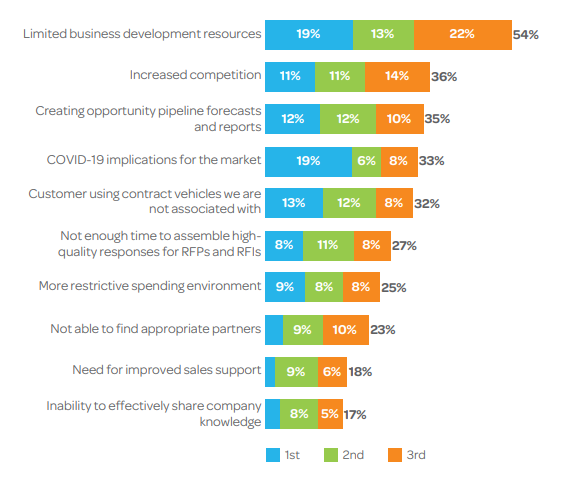 Clarity GovCon Business Development Top Challenges